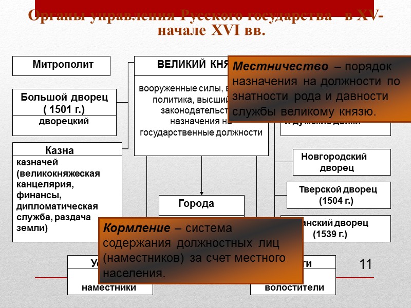 Органы управления Русского государства   в XV- начале XVI вв. 11 Местничество –